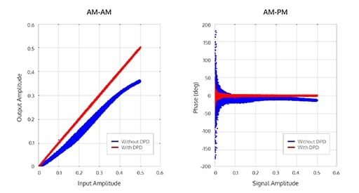 Adaptive DPD Software