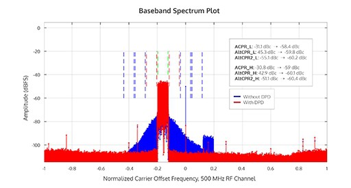 Adaptive DPD Software