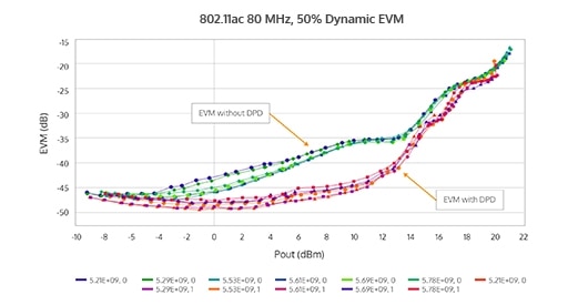 Adaptive DPD Software